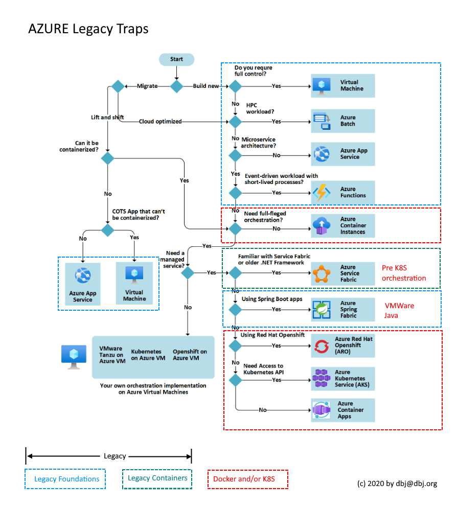 dbj( org ); What is really necessary from Azure?